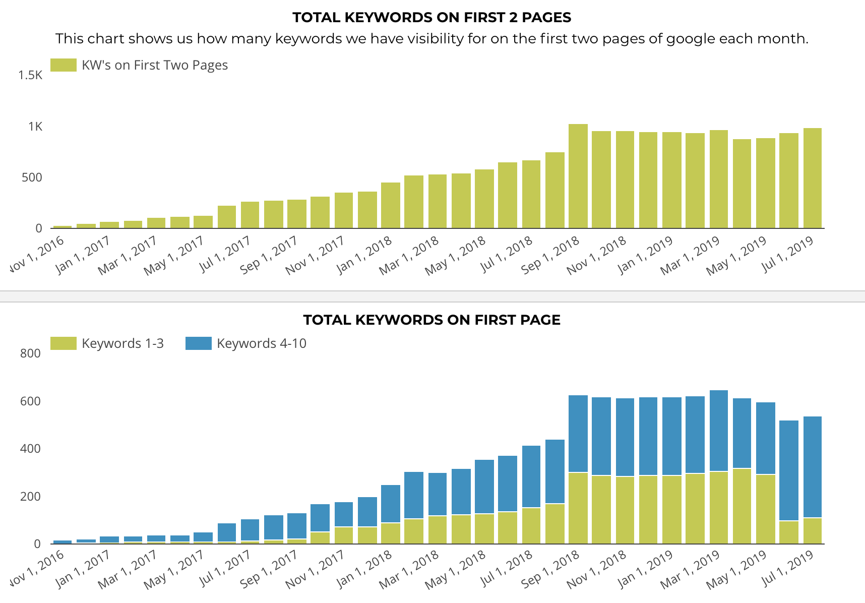 Does Google charge for SEO?