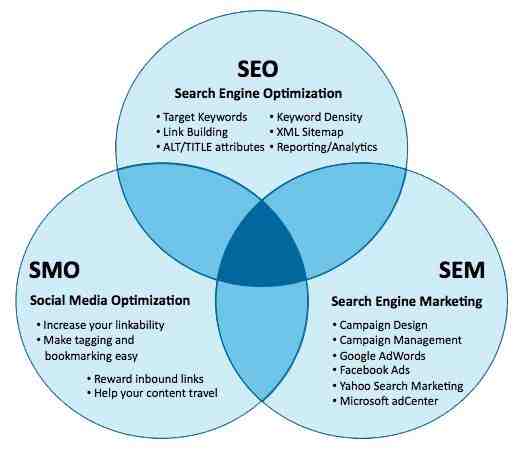 Market Report on Global Search Engine Optimization (SEO) Services 2022 Featuring WebFX, The SEO Works, Moz, Wordstream, SEOimage.com, Searchmetrics, SEMrush (USA), Boostability, Adlift, & Straight North.