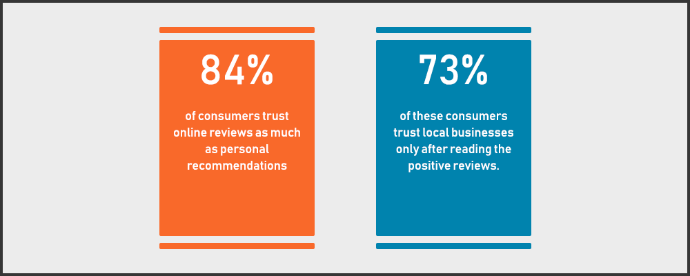 Are reviews a ranking factor?