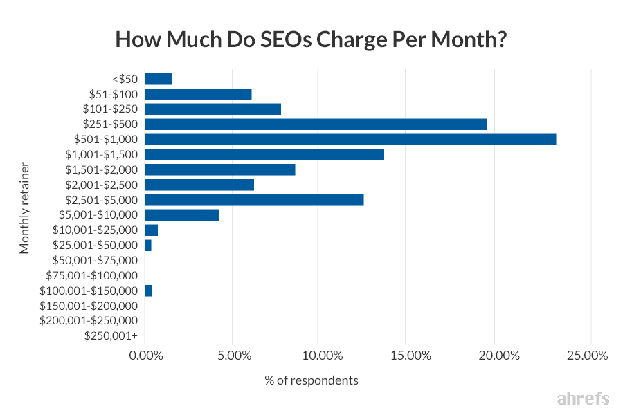 How to stay current in the SEO industry