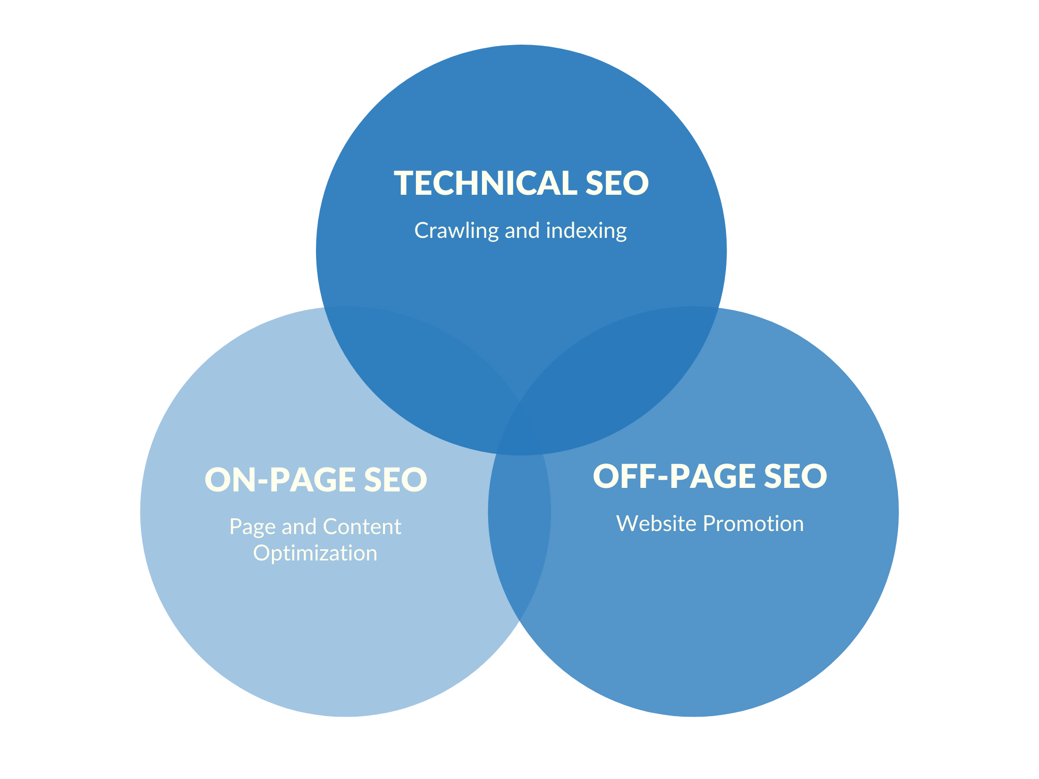 What is main aspect of technical SEO?