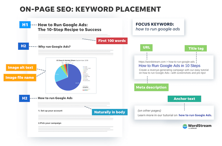 Learn the Major Pillars of SEO